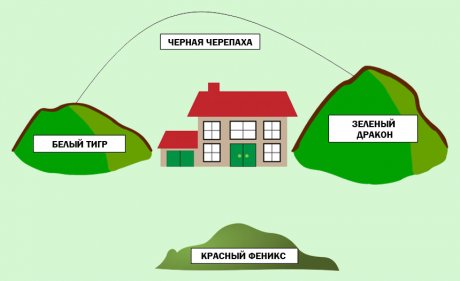 Водные объекты на садовом участке по фэн-шуй